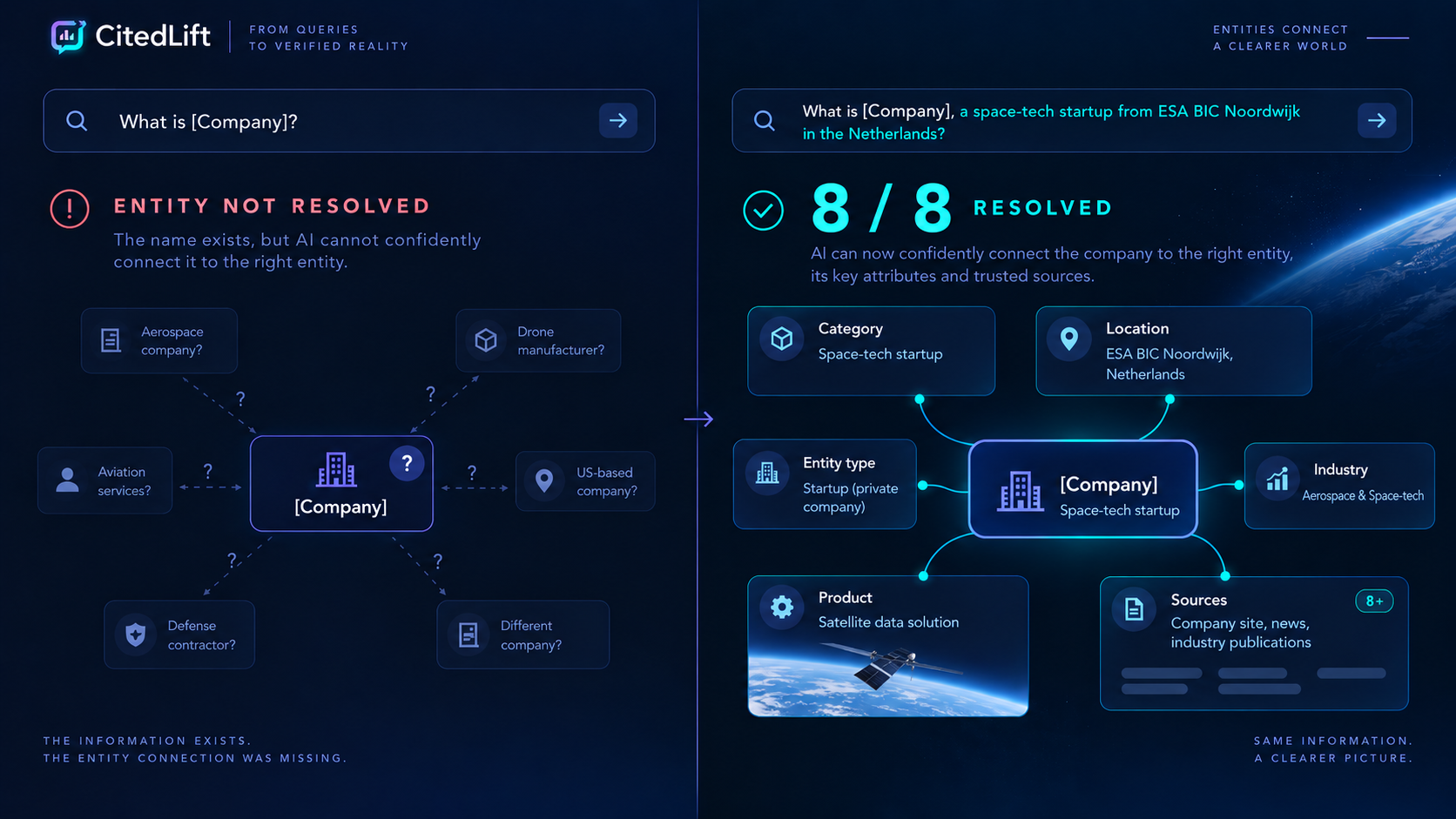 Before/after entity-resolution diagram: a bare 'What is [Company]?' query fails to resolve to the right entity; the same query with 'a space-tech startup from ESA BIC Noordwijk in the Netherlands' added resolves 8 of 8 companies with correct category, location, product and sources.