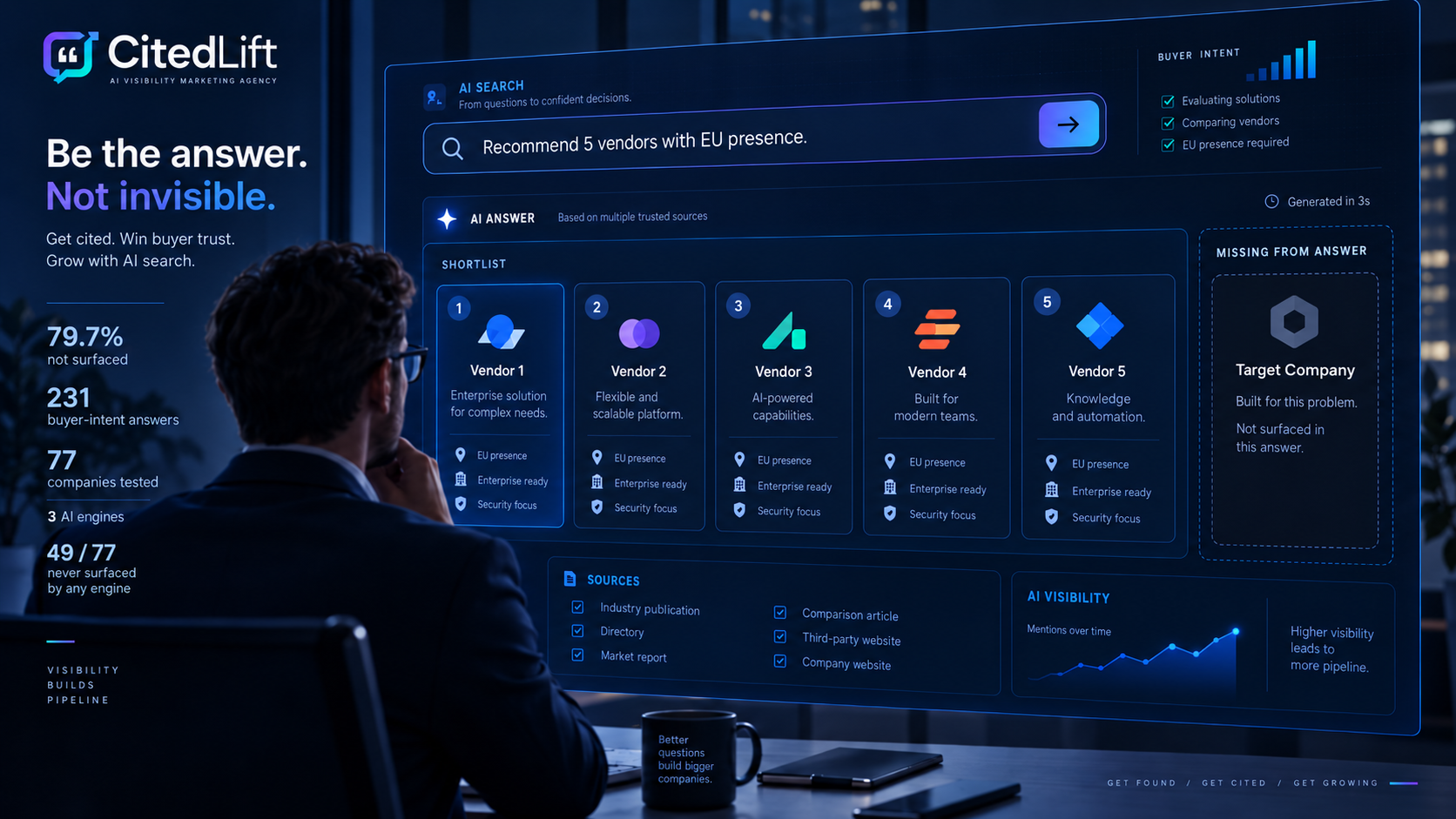 AI answer showing a five-vendor shortlist with the target company missing; study headline numbers: 79.7% not surfaced, 231 buyer-intent answers, 77 companies, 3 AI engines, 49 of 77 never surfaced.