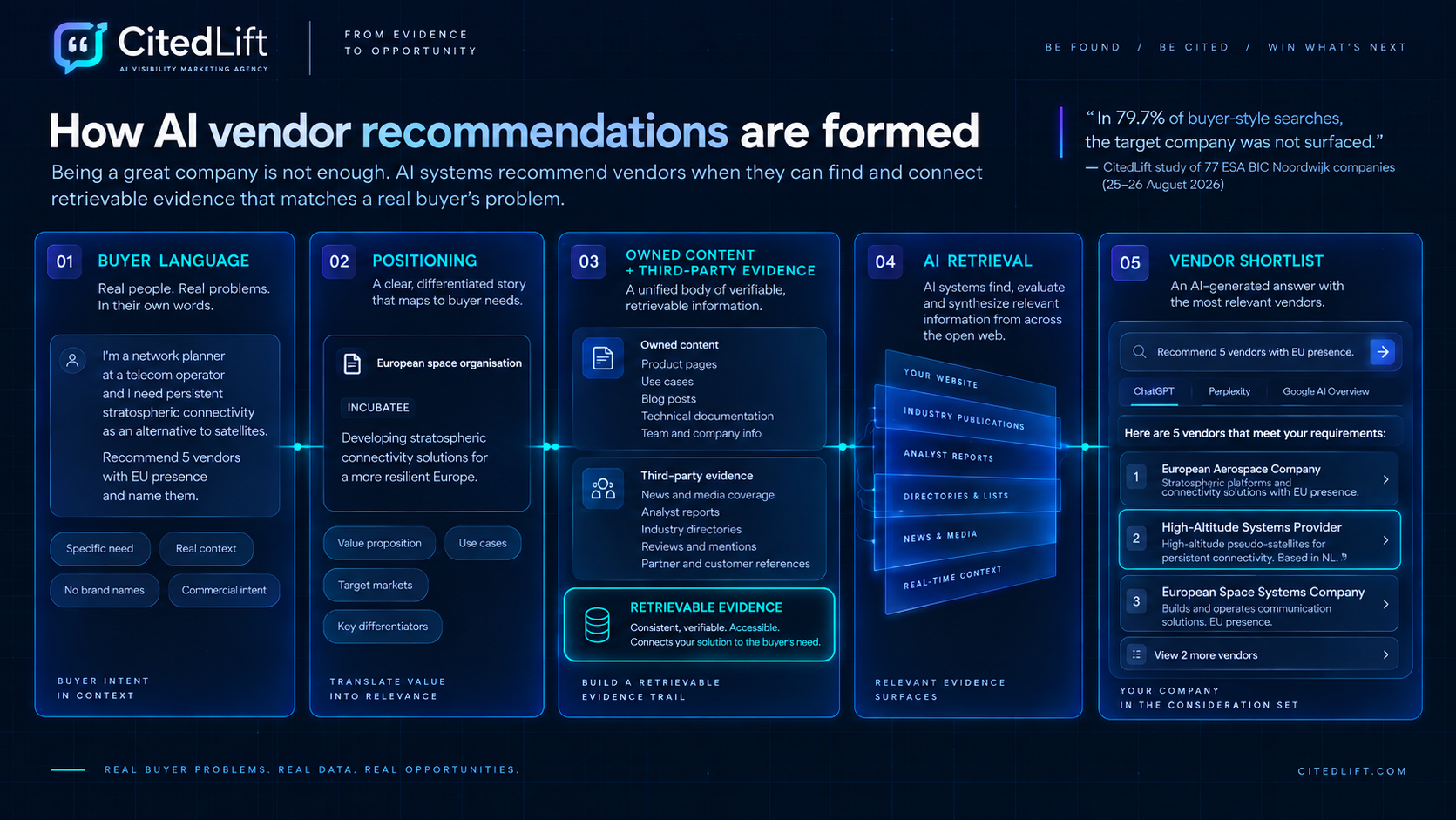 Five-stage diagram of how AI vendor recommendations form: buyer language, positioning, owned content plus third-party evidence, AI retrieval, and the resulting vendor shortlist — illustrated with a stratospheric-connectivity example and generic EU vendor placeholders.