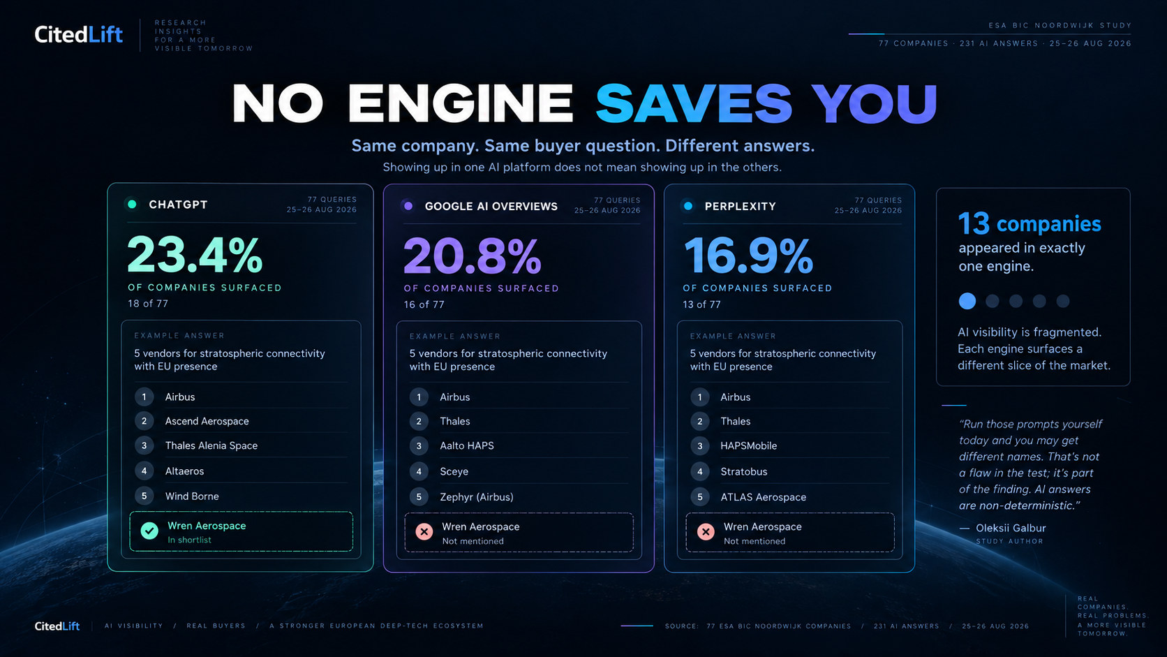 Side-by-side comparison of ChatGPT (23.4%), Google AI Overviews (20.8%) and Perplexity (16.9%) surfacing rates for 77 ESA BIC Noordwijk companies, with the same stratospheric-connectivity query returning different vendor shortlists in each engine.